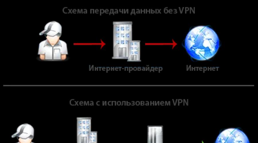 Впн расшифровка. Что такое VPN? Суть технологии и области ее применения